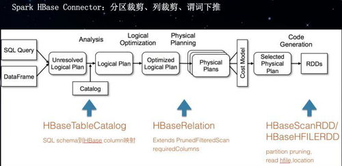 基于HBase和Spark構(gòu)建企業(yè)級數(shù)據(jù)處理平臺
