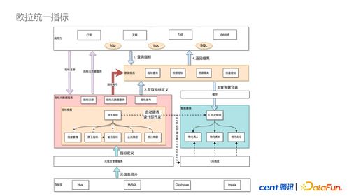 騰訊歐拉數(shù)據(jù)治理平臺的思考與實(shí)踐 軟件開發(fā)的視角