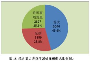 2018年中國各省醫療器械產品注冊辦理數據 現狀、挑戰與數據處理服務價值